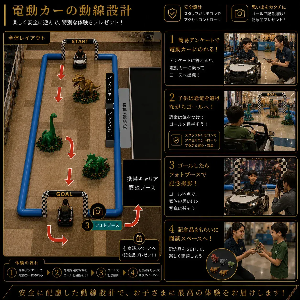 電動カーイベントの全体レイアウト図。START／GOALゲート、恐竜オブジェを配置した走行コース、バックパネル、長机（景品台）、フォトブース、携帯キャリア商談ブースの配置と、体験の流れ4ステップを示している