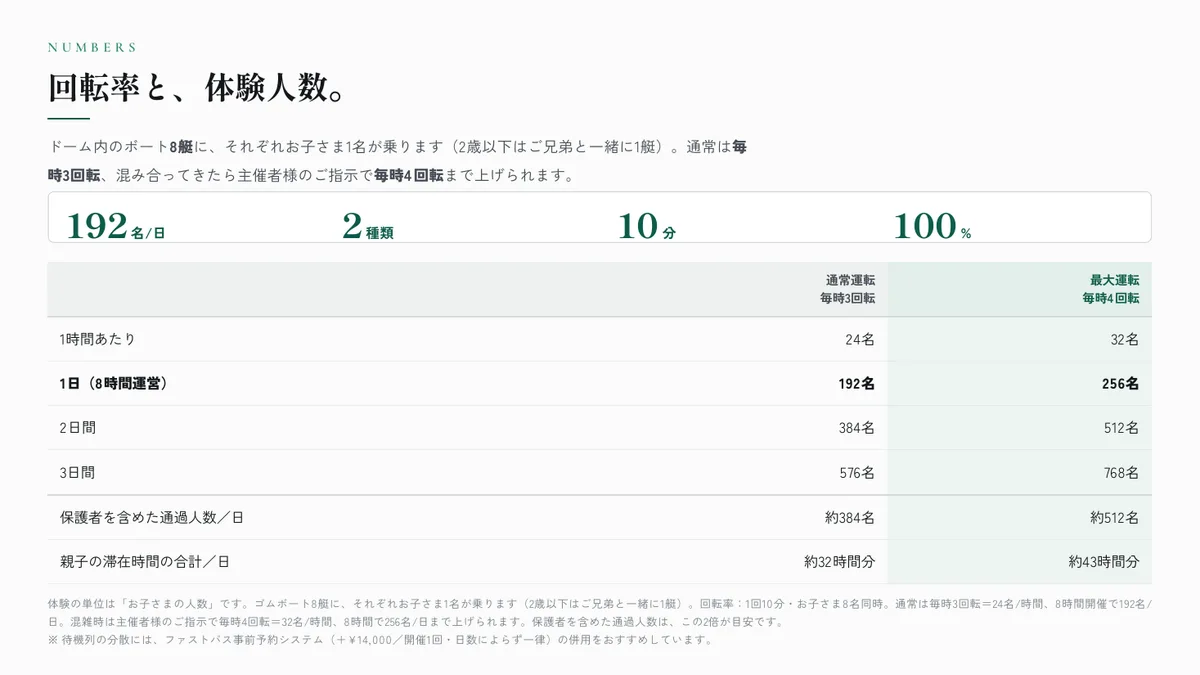 P.06　回転率と体験人数