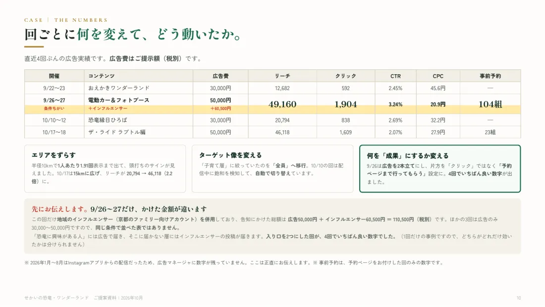 P.10 回ごとに何を変えて、どう動いたか
