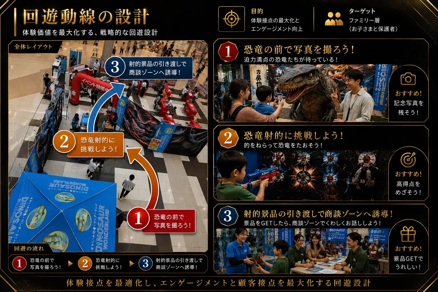 撮影ゾーン・射的ゾーン・景品受け渡しと商談ゾーンを結ぶ回遊動線の設計図